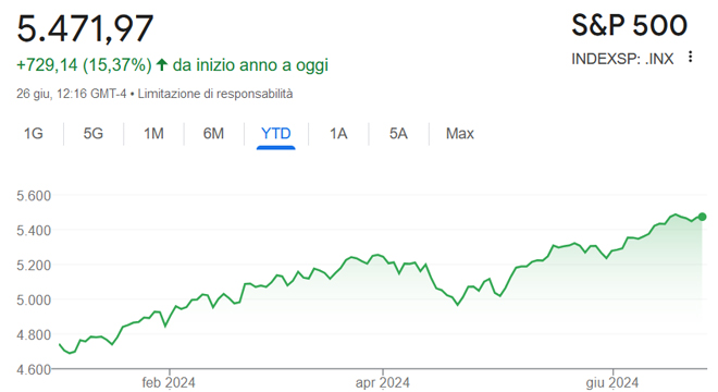 Performance dell'indice S&P 500 nel 2024