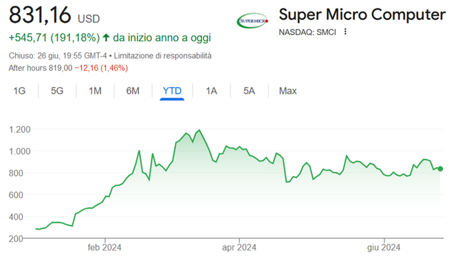 Performance delle azioni Super Micro nel 2024