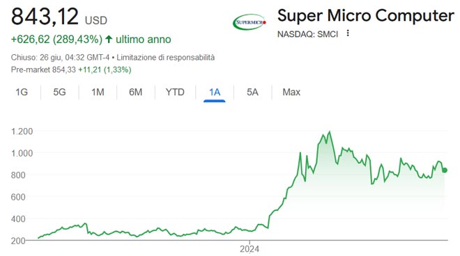 Performance delle azioni Super Micro negli ultimi 12 mesi