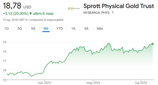 Performance delle azioni Sprott Physical Gold Trust degli ultimi 6 mesi