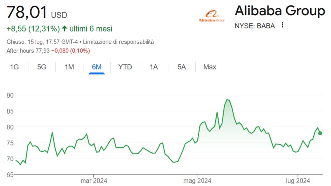 Performance delle azioni Alibaba degli ultimi 6 mesi