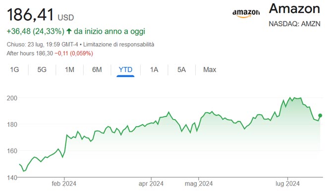 Performance delle azioni Amazon nel 2024