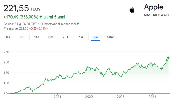 Performance delle azioni Apple negli ultimi 5 anni