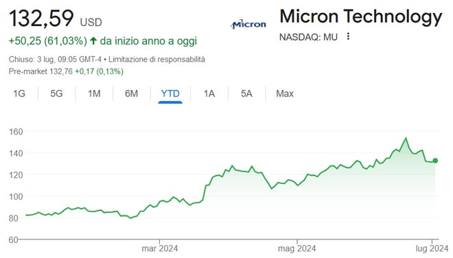 Performance delle azioni Micron da inizio anno