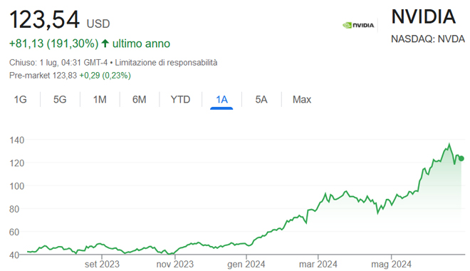 Performance delle azioni Nvidia negli ultimi 12 mesi