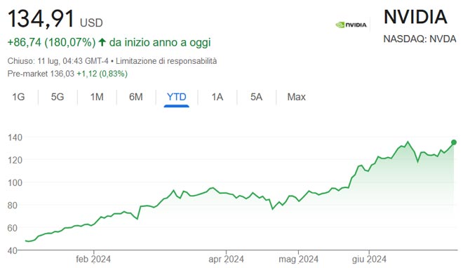 Performance delle azioni Nvidia da inizio anno