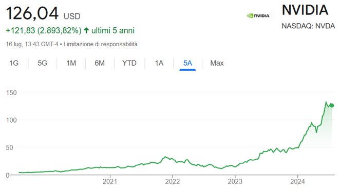 Performance delle azioni Nvidia negli ultimi 5 anni