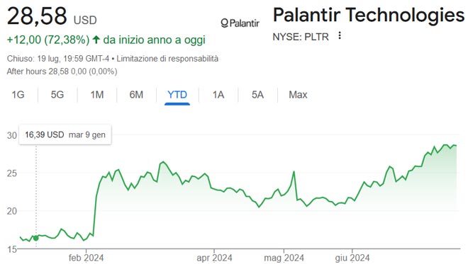 Performance delle azioni Palantir Technologies nel 2024
