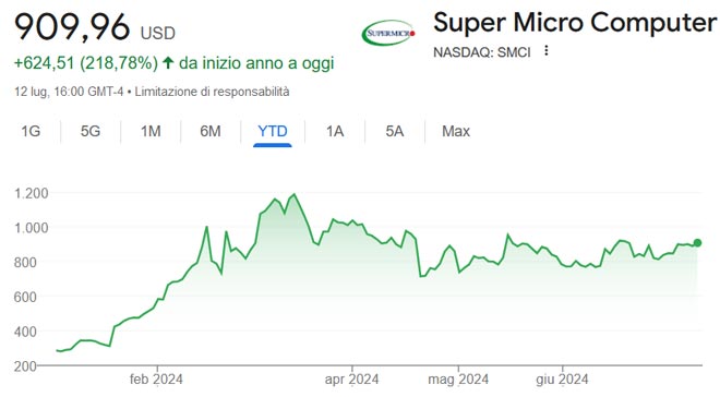 Performance delle azioni Super Micro da inizio anno