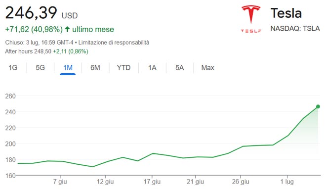 Performance delle azioni Tesla dell'ultimo mese