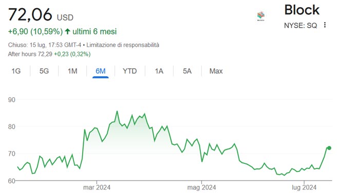 Performance delle azioni Block degli ultimi 6 mesi