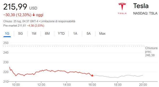 Il Crollo in Borsa delle azioni Tesla