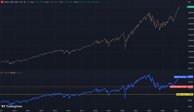 Incordatore Buffett