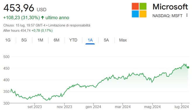 Performance delle azioni Microsoft negli ultimi 12 mesi