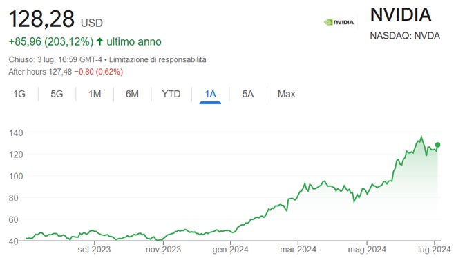 Performance delle azioni Nvidia negli ultimi 12 mesi