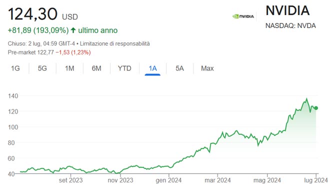 Performance delle azioni Nvidia negli ultimi 12 mesi