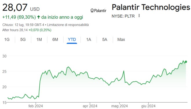 Performance delle azioni Palantir Technologies nel 2024