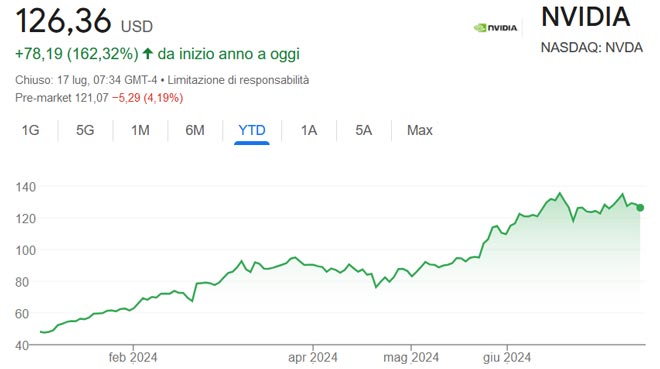 Performance delle azioni Nvidia da inizio anno