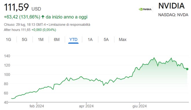 Performance delle azioni Nvidia da inizio anno