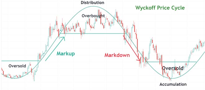 Pattern di distribuzione Wyckoff