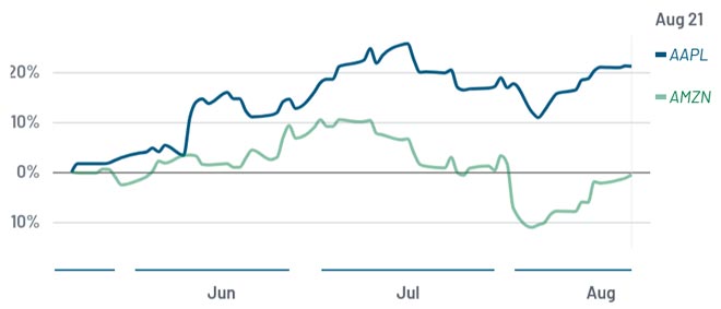 Confronto performance tra le azioni Amazon e azioni Apple negli ultimi 12 mesi