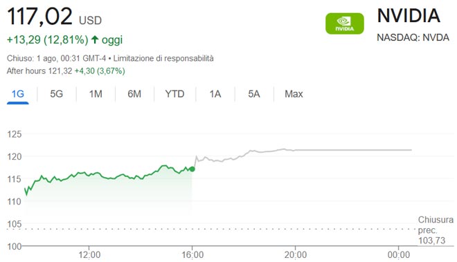 L'Impatto dei Risultati di Meta su Nvidia