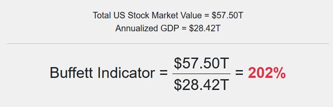 Buffett Indicator