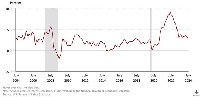 L'inflazione USA ha registrato una discesa sotto il 3%