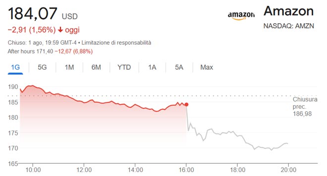 Discesa del 7% nelle ore di trading aftermarket per le azioni Amazon