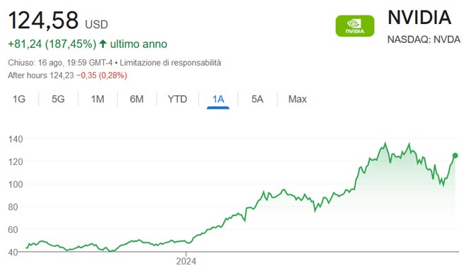 Performance delle azioni Nvidia negli ultimi 12 mesi