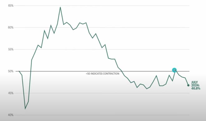 PMI manifatturiero sceso a 46,8