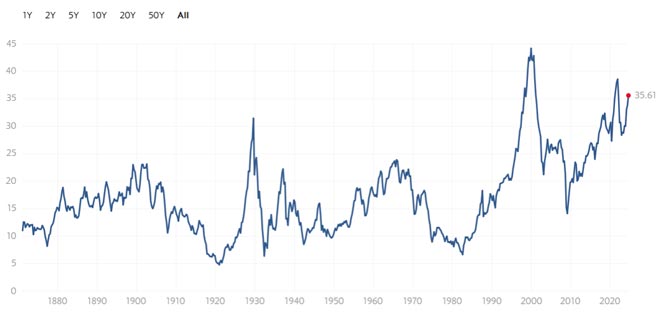 Shiller P/E Ratio dell'S&P 500