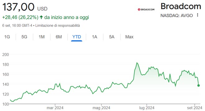 Performance delle azioni Broadcom da inizio anno