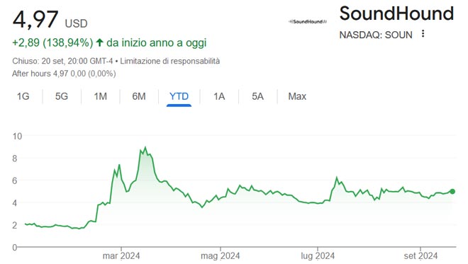 Performance delle azioni SoundHound nel 2024