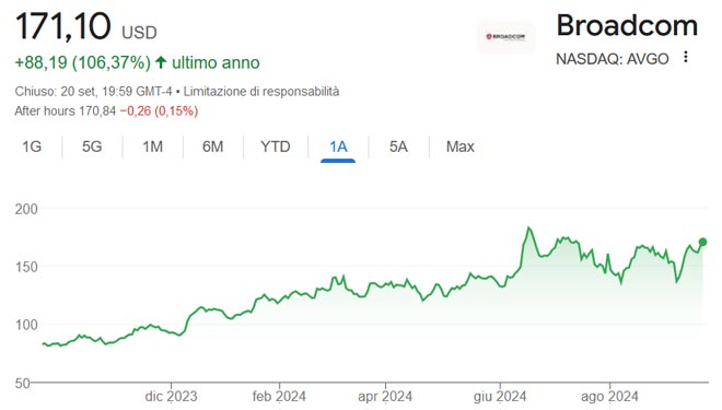Performance delle azioni Broadcom negli ultimi 12 mesi