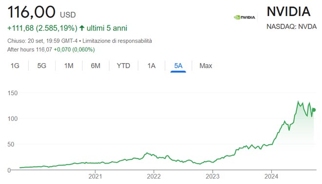 Performance delle azioni Nvidia negli ultimi 5 anni
