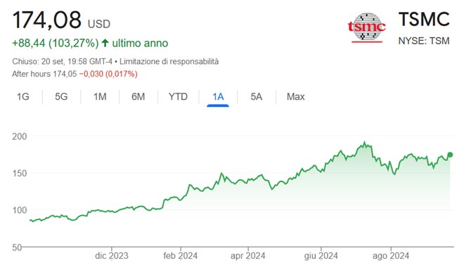 Performance delle azioni TSMC negli ultimi 12 mesi
