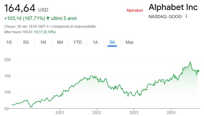 Performance delle azioni Alphabet negli ultimi 5 anni