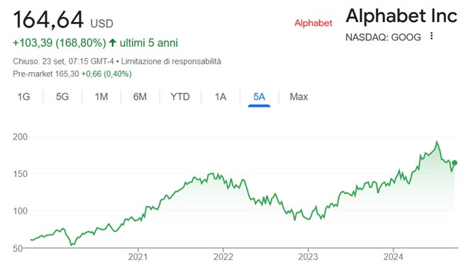 Performance delle azioni Alphabet negli ultimi 5 anni