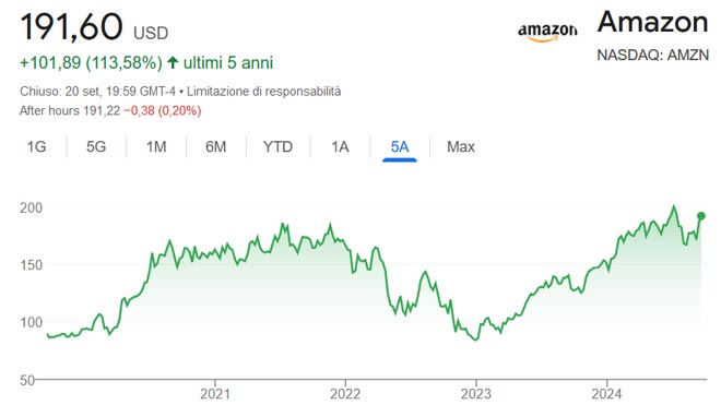 Performance delle azioni Amazon negli ultimi 5 anni