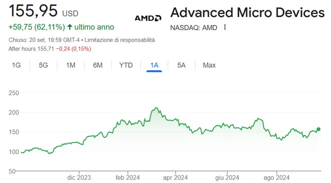 Performance delle azioni AMD negli ultimi 12 mesi