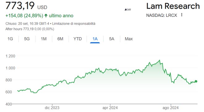 Performance delle azioni Lam Research negli ultimi 12 mesi