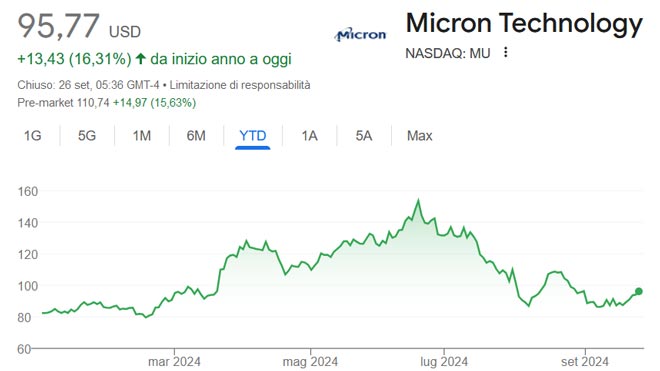 Performance delle azioni Micron da inizio anno