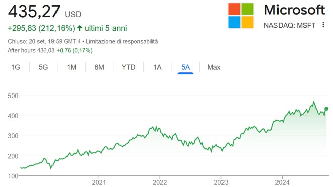 Performance delle azioni Microsoft negli ultimi 5 anni