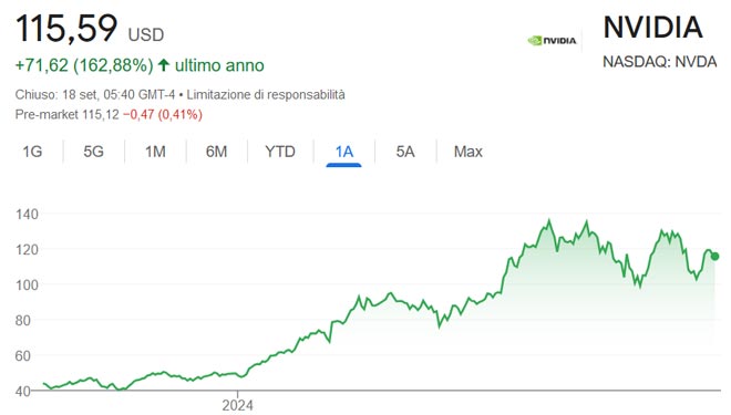 Performance delle azioni Nvidia negli ultimi 12 mesi