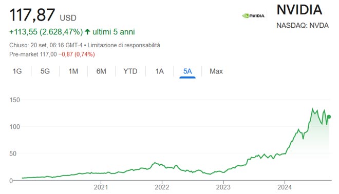 Performance delle azioni Nvidia negli ultimi 5 anni