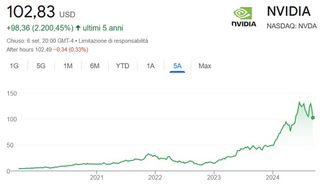Performance delle azioni Nvidia negli ultimi 5 anni