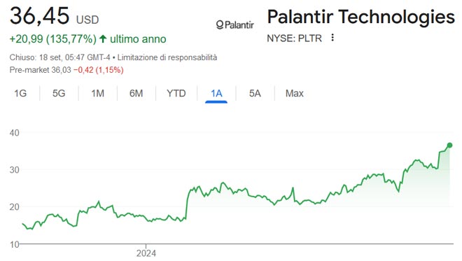 Performance delle azioni Palantir negli ultimi 12 mesi