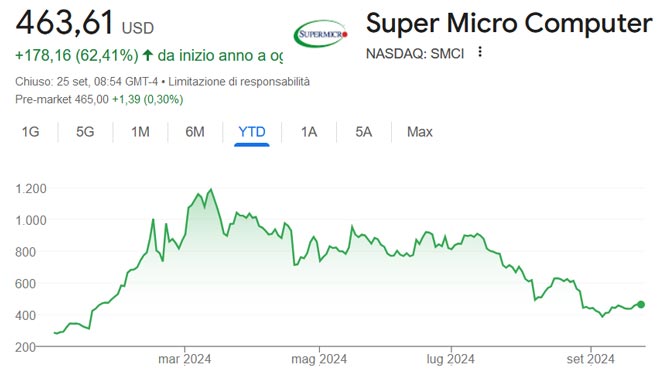 Performance delle azioni Super Micro da inizio anno