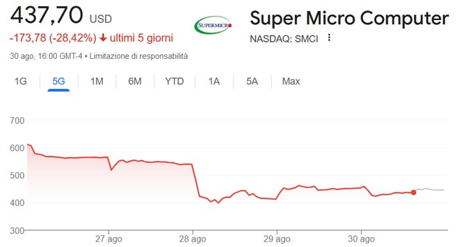 Crollo delle azioni Super Micro